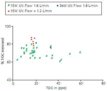 TOC removed by UV radiation followed by deionisation