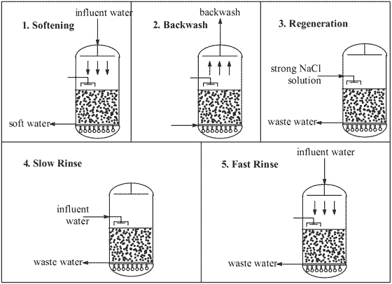 Using and cleaning a water softening ion exchange system