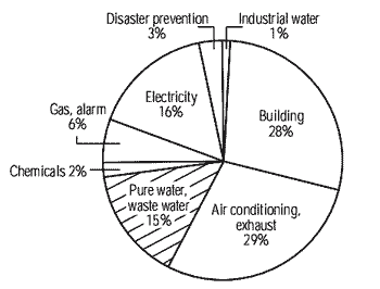 Breakdown of construction costs of semiconductor plant