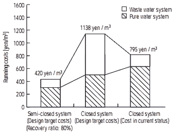 Comparison of system running costs between design and current status