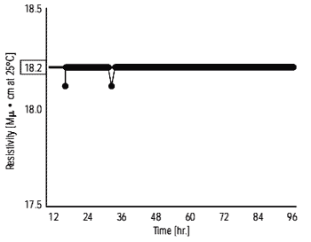 Change of resistivity at UF outlet of secondary pure water system