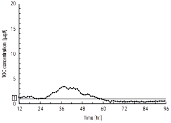 Change of TOC concentration at UF outlet of secondary pure water system