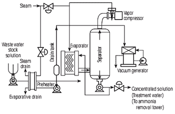 Treatment flow of evaporative concentration recovery system