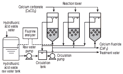 Treatment flow of hydrofluoric acid recovery system