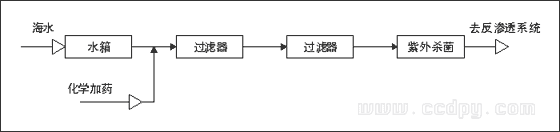 Diablo Canyong核电站反渗透预处理流程