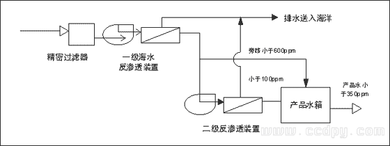Diablo Canyong核电站反渗透系统