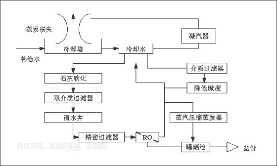 Bayswater 电厂冷却水处理系统