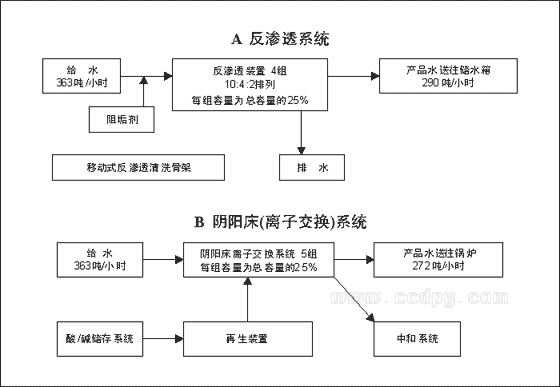 反渗透系统与阴阳床系统流程
