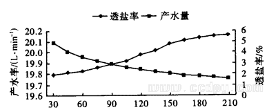 产水量与透盐率的时间特性