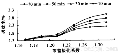 透盐率的浓差极化特性