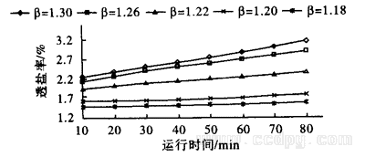 透盐率的运行时间特性