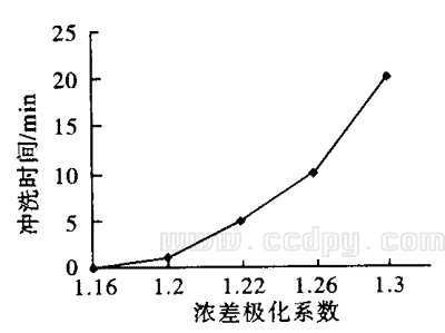 性能恢复所需冲洗时间
