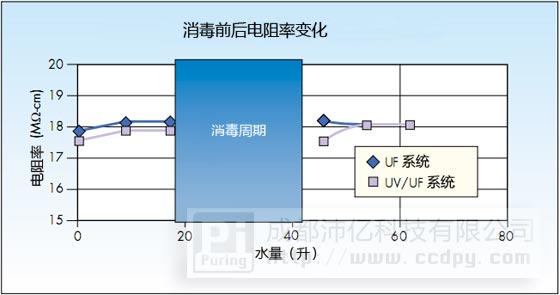中空纤维超滤膜消毒前后电阻率变化
