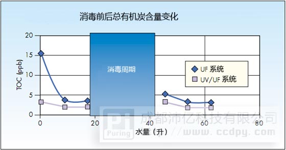中空纤维超滤膜消毒前后TOC变化