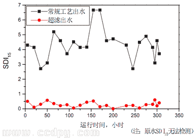 SDI对比图