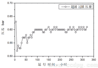 超滤抗污堵曲线图
