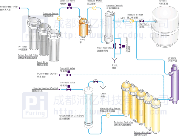 沛亿超纯水机典型工艺流程