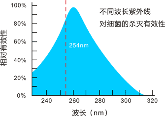 UV紫外线灭菌有效性