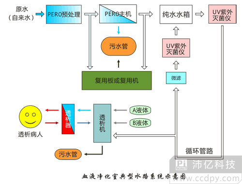 血液透析室典型水路流程图
