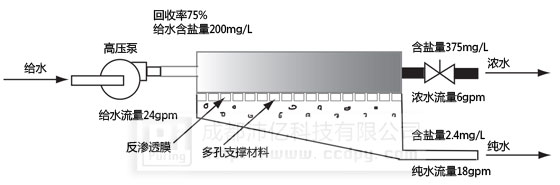 反渗透脱盐率回收率