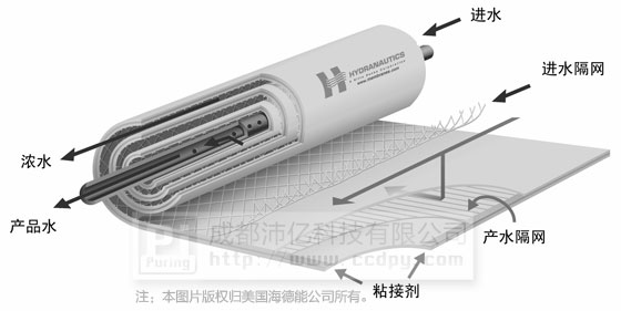 反渗透膜剖面图