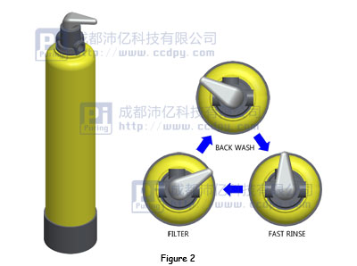 Multi-media filter back-wash