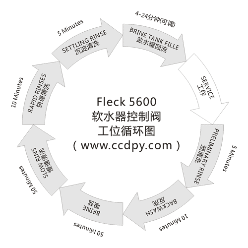Fleck5600工位循环图