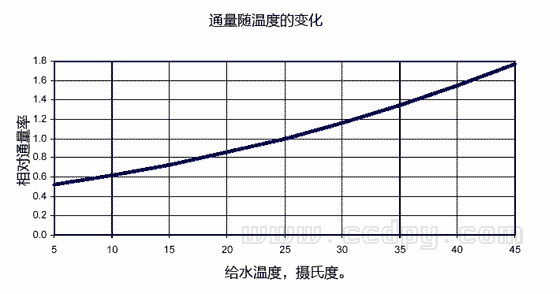 反渗透膜产水量与温度的关系